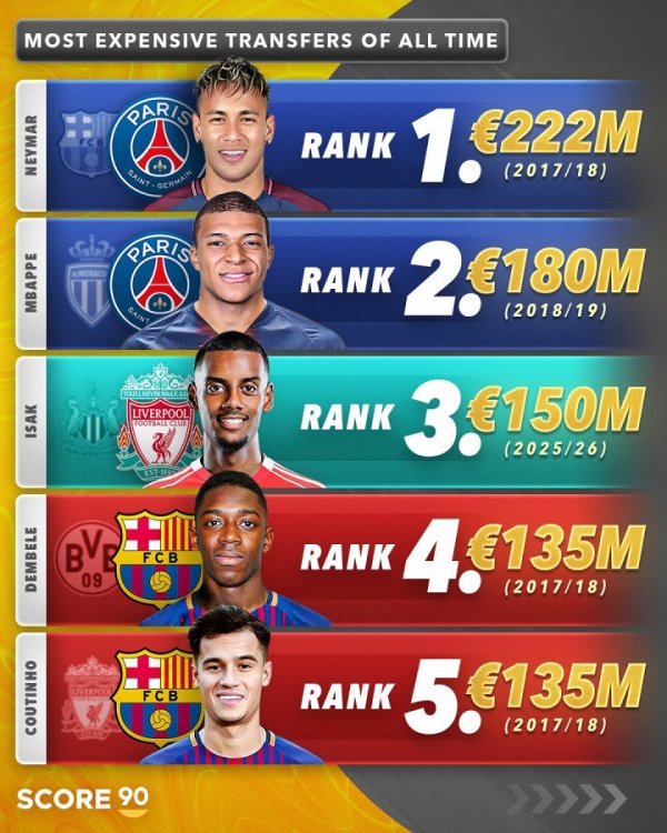 Lịch sử bóng đá đắt nhất là: Top 2 của NEM, Isaac đã nhảy lên vị trí thứ ba! Người chơi Liverpool 2 