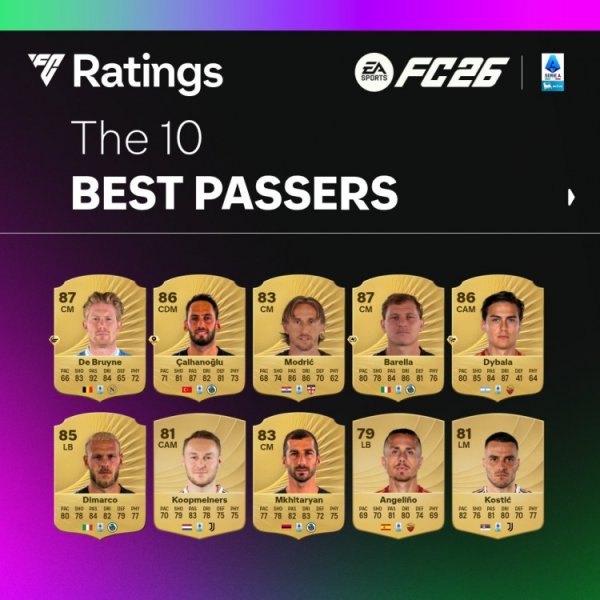 Người chơi FC26 Serie A vượt qua Top 10: De Bruyne xếp hạng đầu tiên, 20, Modric Second và thứ ba