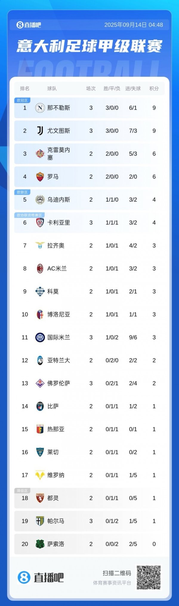 Hội đồng Serie A: Napoli và Juventus đã thắng 3 trận liên tiếp trong top hai với 9 điểm! Inter Milan